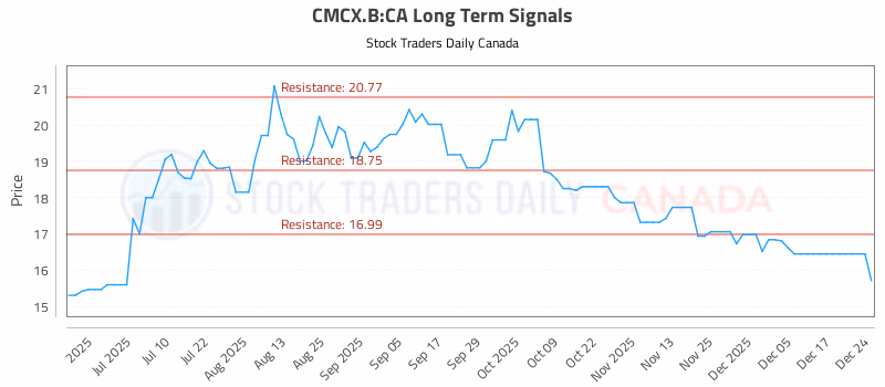 Stock Chart for CMCX.B:CA