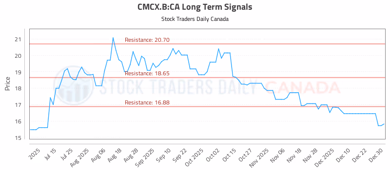 Stock Chart for CMCX.B:CA