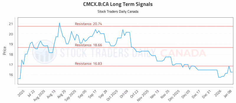 Stock Chart for CMCX.B:CA