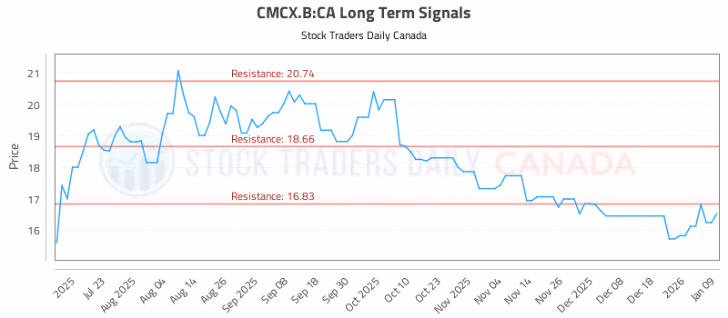 Stock Chart for CMCX.B:CA