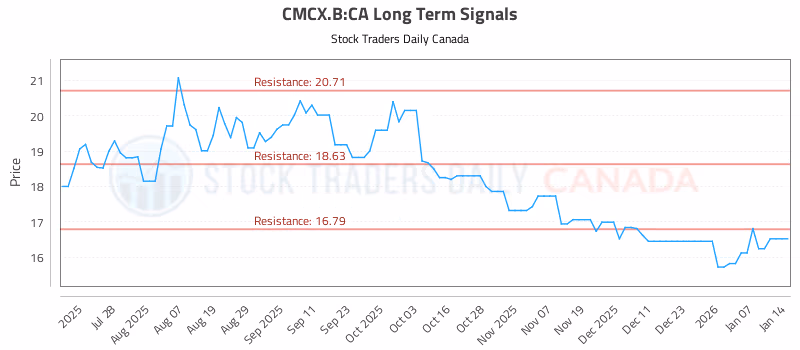 Stock Chart for CMCX.B:CA