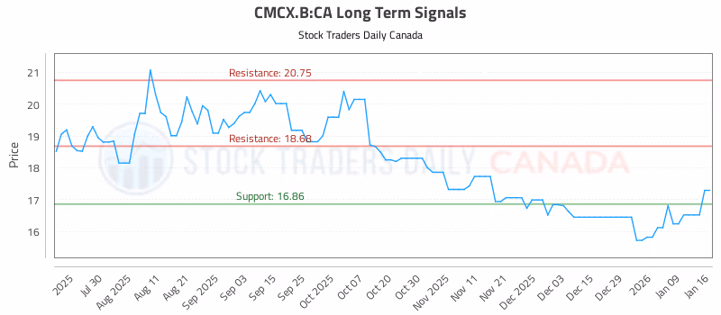 Stock Chart for CMCX.B:CA