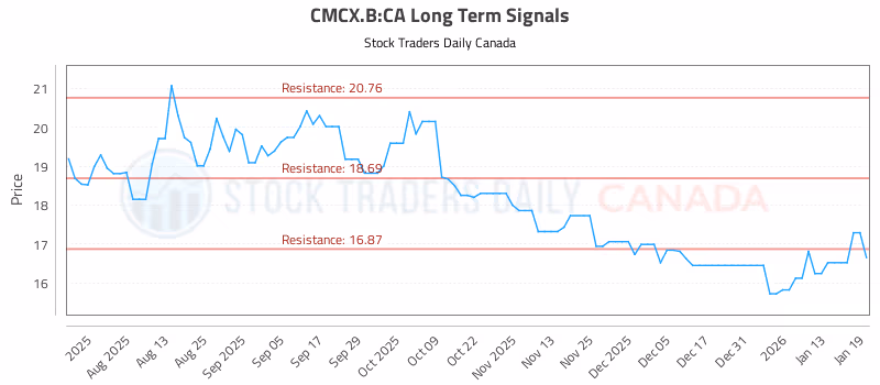 Stock Chart for CMCX.B:CA