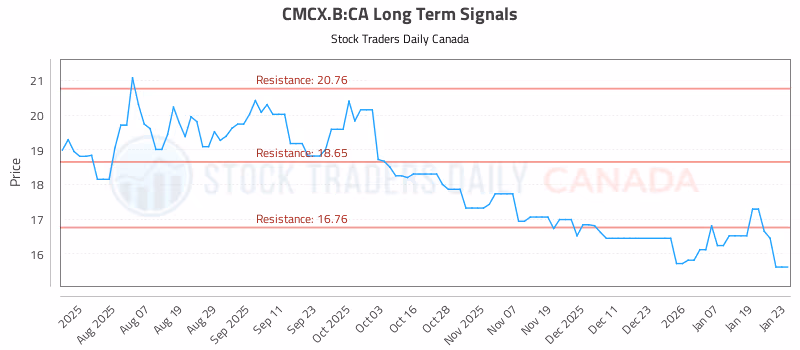 Stock Chart for CMCX.B:CA