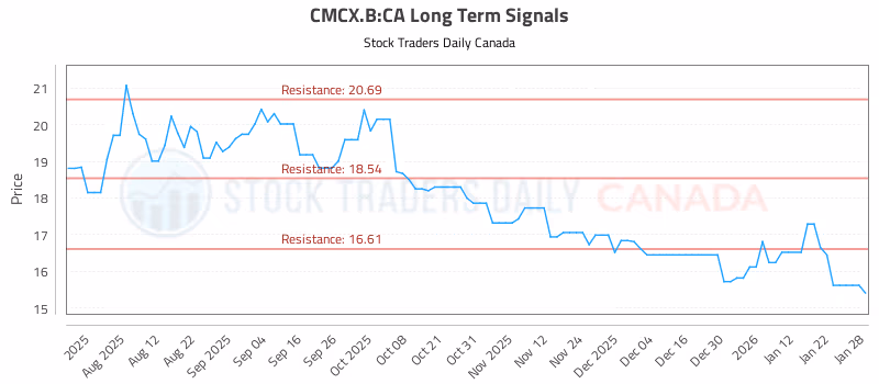 Stock Chart for CMCX.B:CA