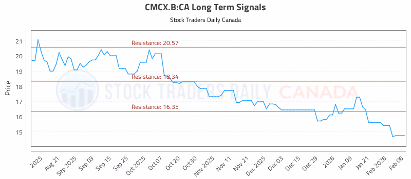 Stock Chart for CMCX.B:CA