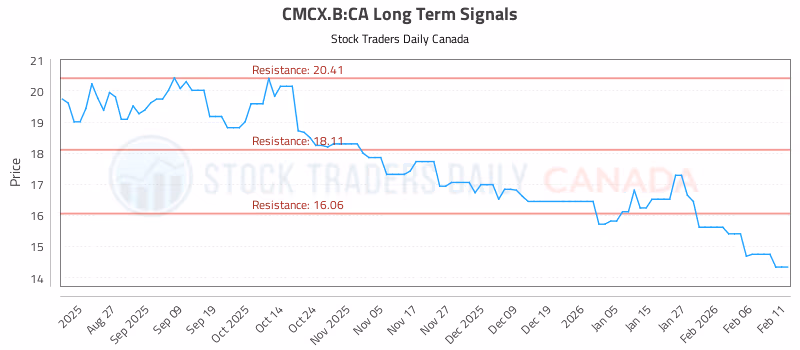 Stock Chart for CMCX.B:CA