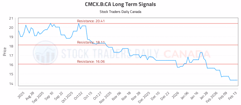 Stock Chart for CMCX.B:CA