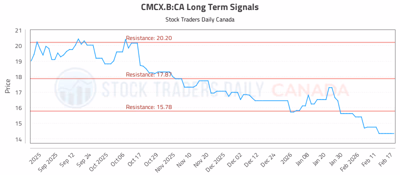 Stock Chart for CMCX.B:CA