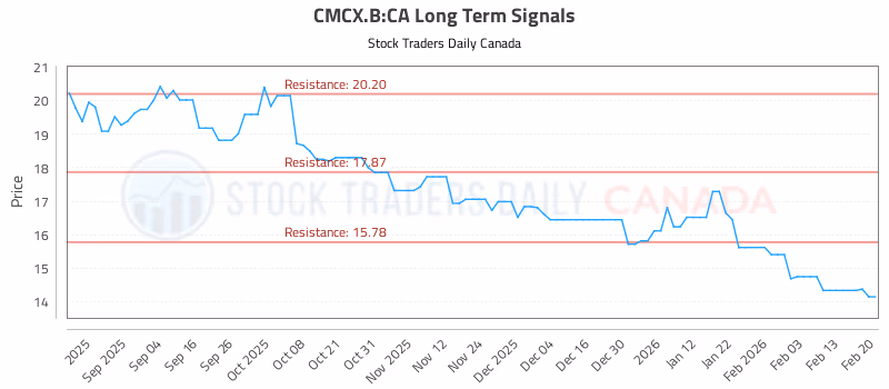 Stock Chart for CMCX.B:CA