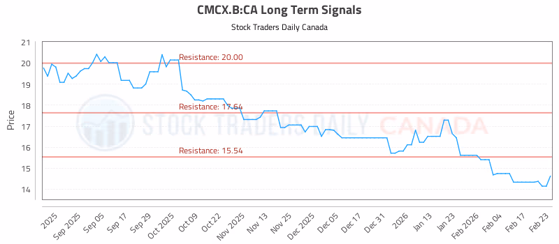 Stock Chart for CMCX.B:CA