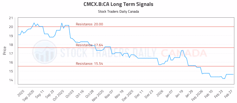 Stock Chart for CMCX.B:CA