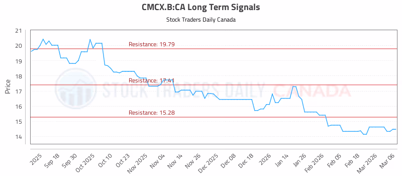 Stock Chart for CMCX.B:CA