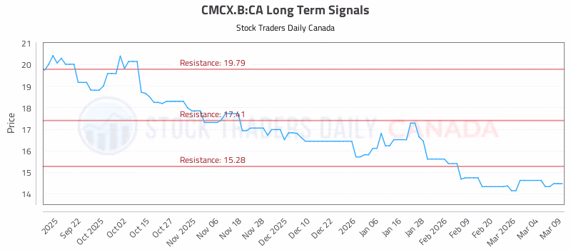 Stock Chart for CMCX.B:CA