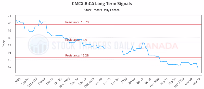 Stock Chart for CMCX.B:CA