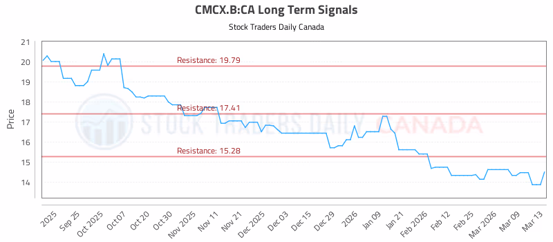 Stock Chart for CMCX.B:CA