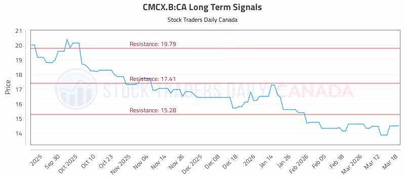 Stock Chart for CMCX.B:CA