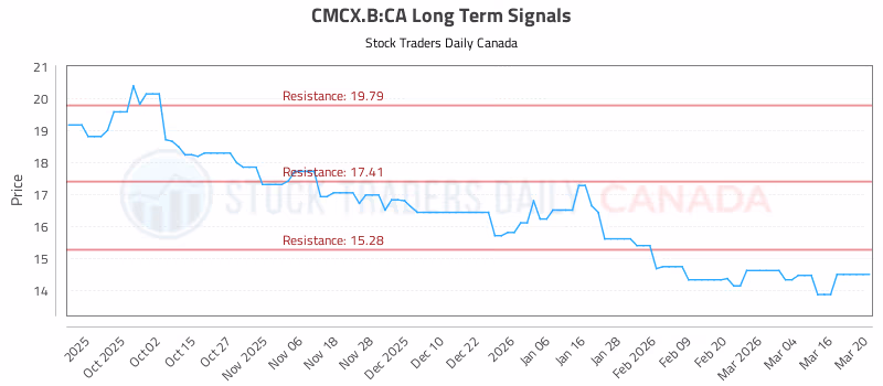 Stock Chart for CMCX.B:CA