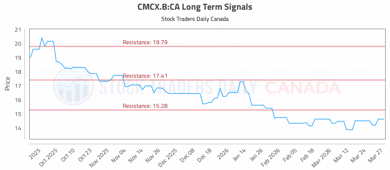 Stock Chart for CMCX.B:CA