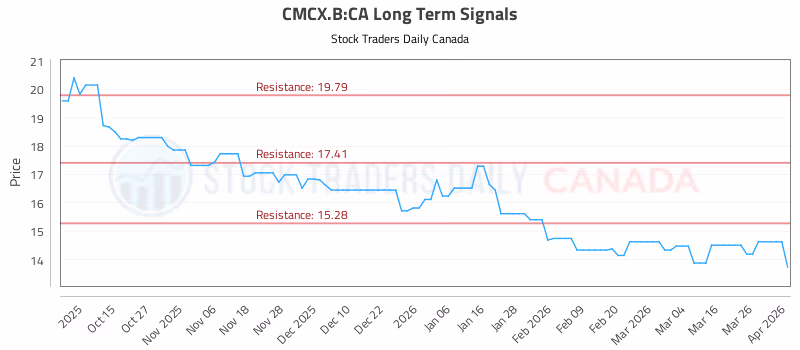 Stock Chart for CMCX.B:CA