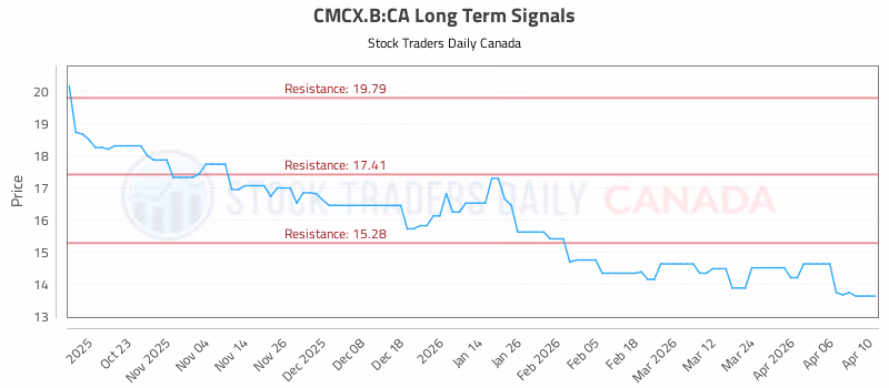 Stock Chart for CMCX.B:CA