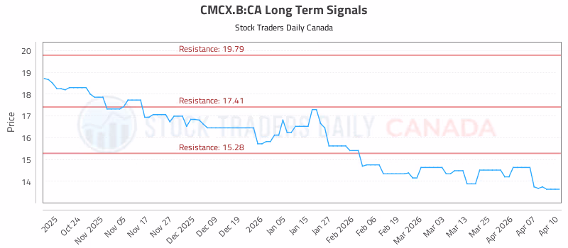 Stock Chart for CMCX.B:CA