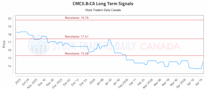 Stock Chart for CMCX.B:CA