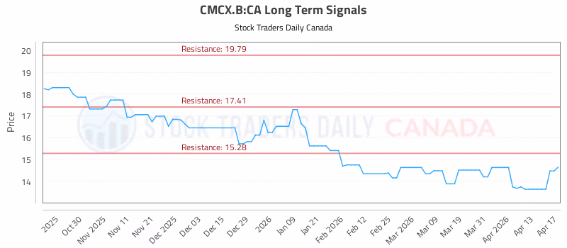 Stock Chart for CMCX.B:CA