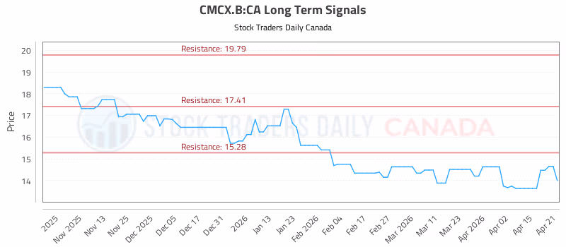 Stock Chart for CMCX.B:CA
