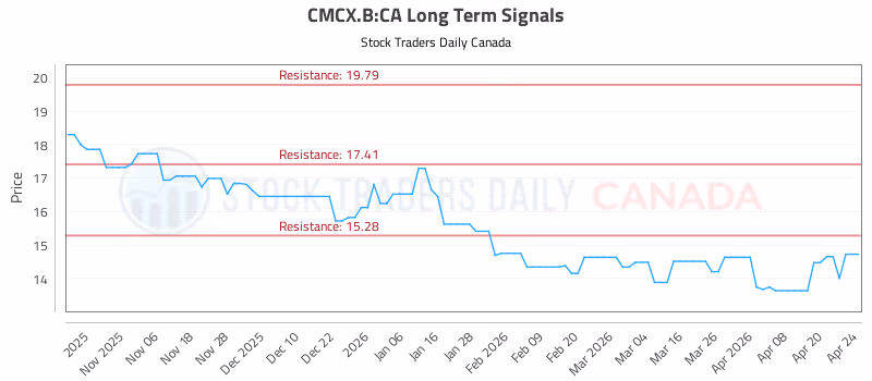 Stock Chart for CMCX.B:CA