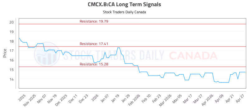 Stock Chart for CMCX.B:CA