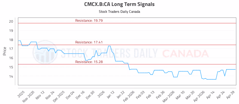 Stock Chart for CMCX.B:CA
