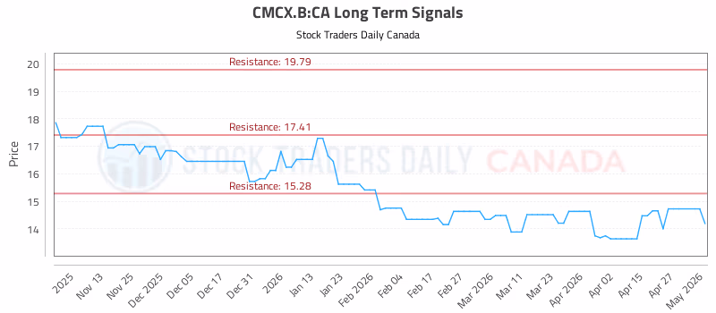 Stock Chart for CMCX.B:CA