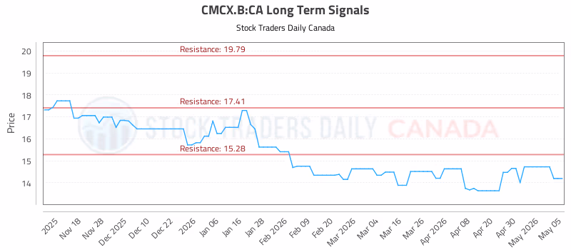 Stock Chart for CMCX.B:CA