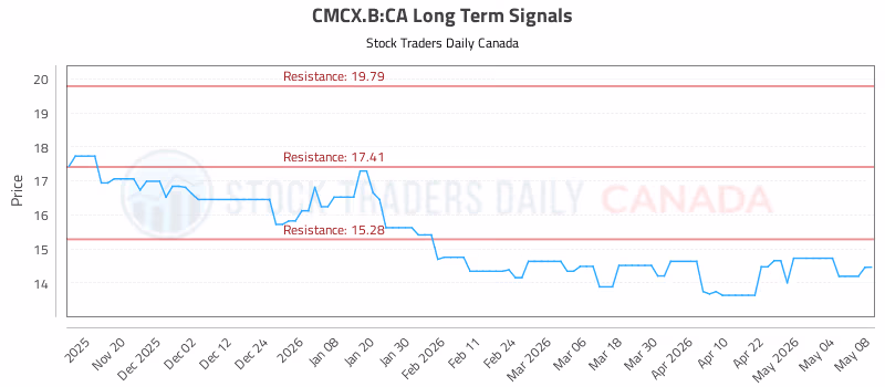 Stock Chart for CMCX.B:CA