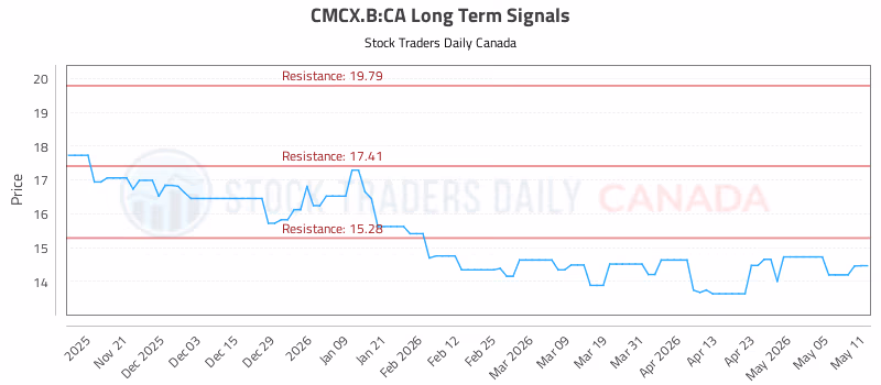 Stock Chart for CMCX.B:CA