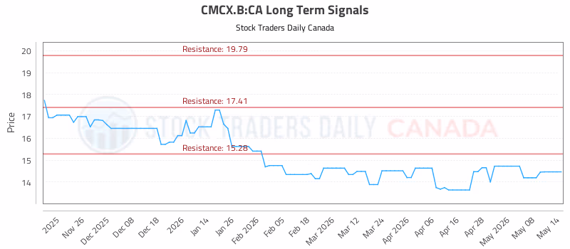 Stock Chart for CMCX.B:CA