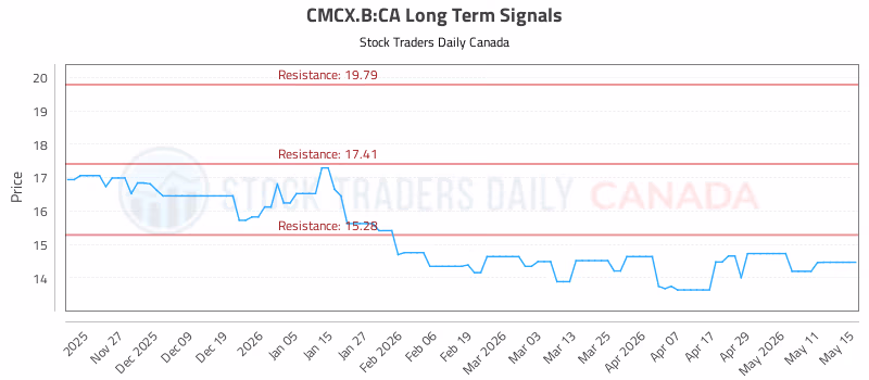 Stock Chart for CMCX.B:CA