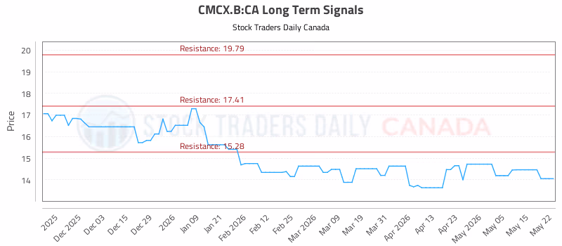 Stock Chart for CMCX.B:CA