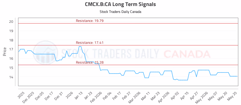 Stock Chart for CMCX.B:CA