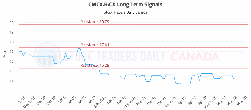Stock Chart for CMCX.B:CA