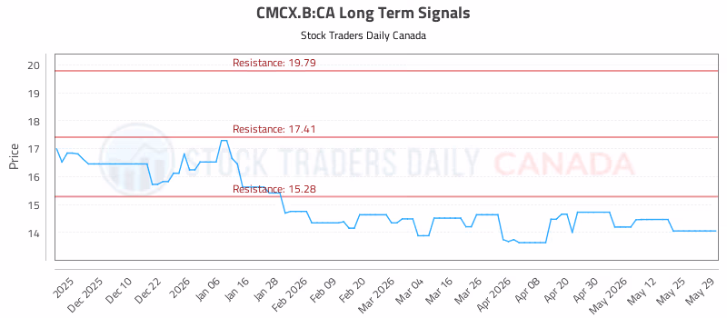 Stock Chart for CMCX.B:CA
