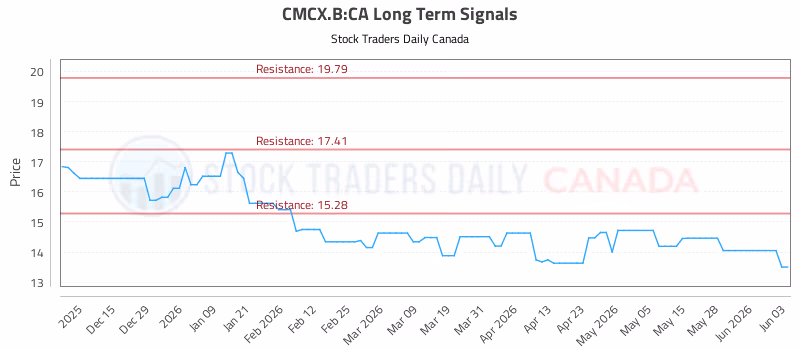 Stock Chart for CMCX.B:CA