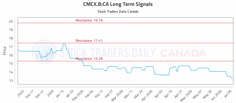 Stock Chart for CMCX.B:CA