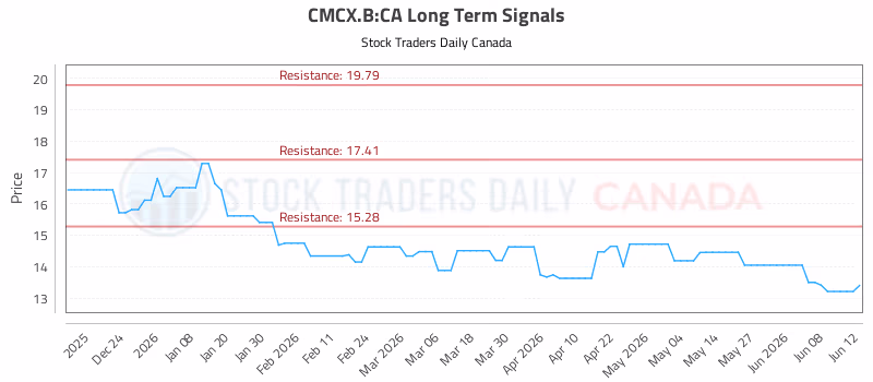 Stock Chart for CMCX.B:CA