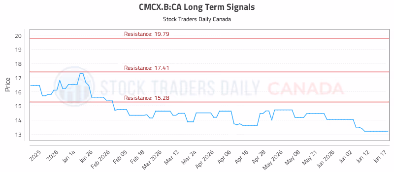 Stock Chart for CMCX.B:CA