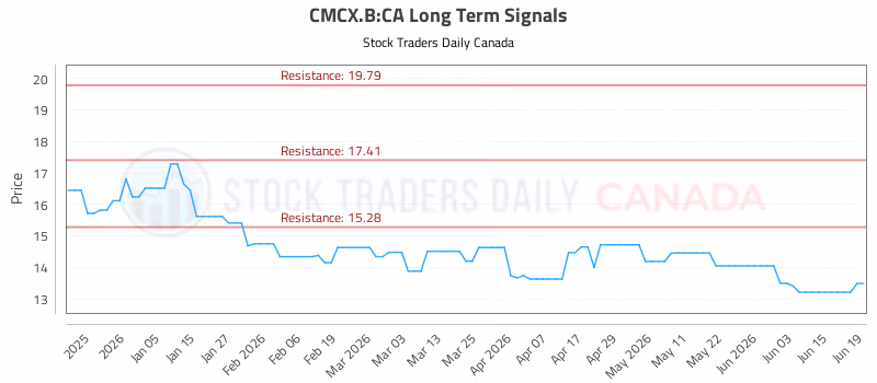 Stock Chart for CMCX.B:CA