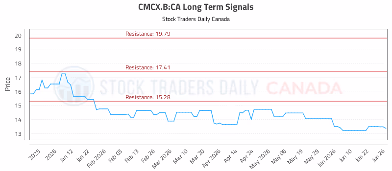 Stock Chart for CMCX.B:CA