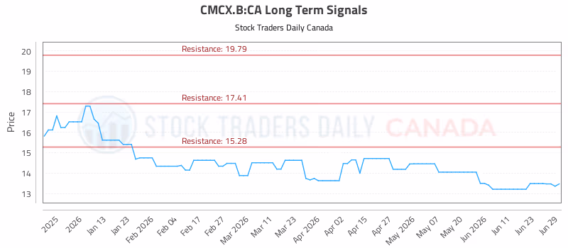 Stock Chart for CMCX.B:CA