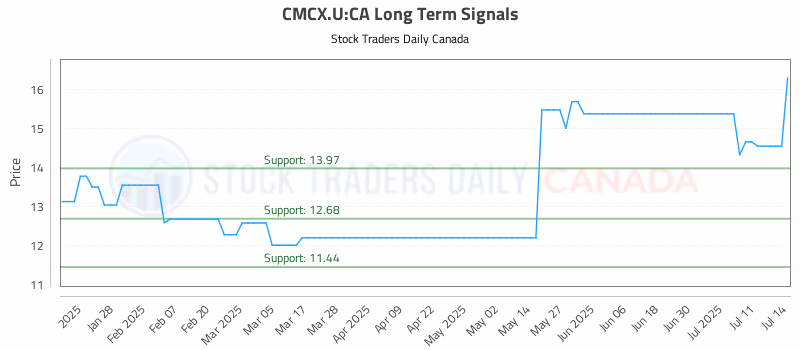 Stock Chart for CMCX.U:CA